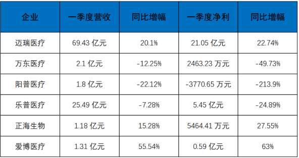 上市械企一季度“成績單”紛紛發(fā)布，尋找亮點